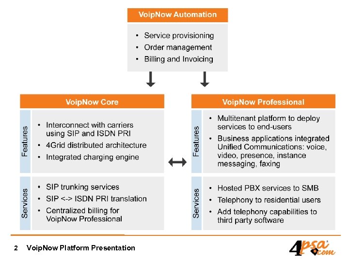 2 Voip. Now Platform Presentation 