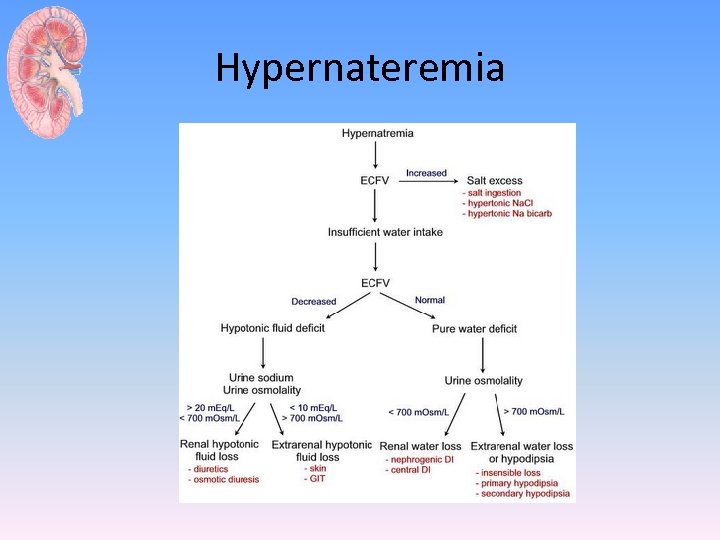 Hypernateremia 