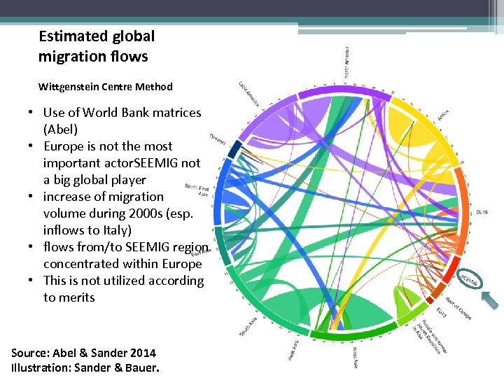 Estimated global migration flows Wittgenstein Centre Method • Use of World Bank matrices (Abel)