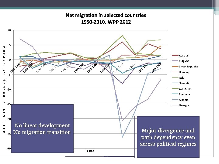 No linear development No migration transition Major divergence and path dependency even across political