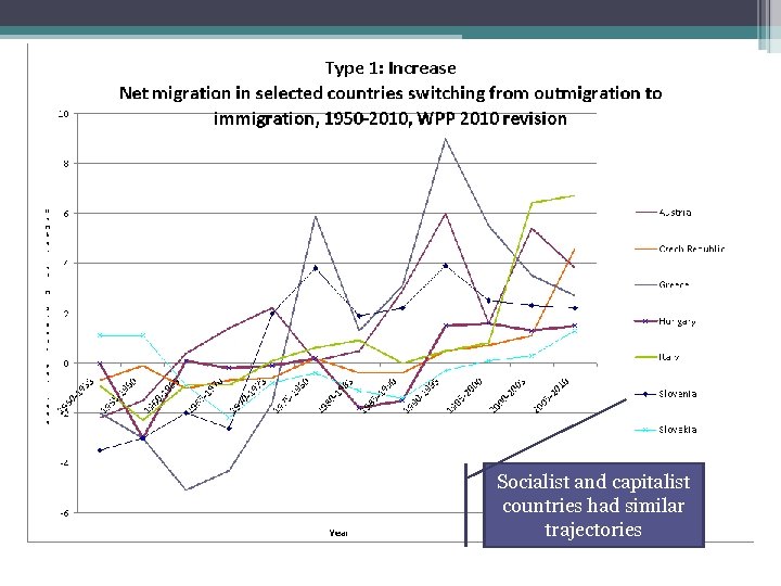 Socialist and capitalist countries had similar trajectories 