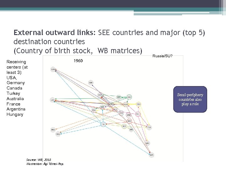 External outward links: SEE countries and major (top 5) destination countries (Country of birth
