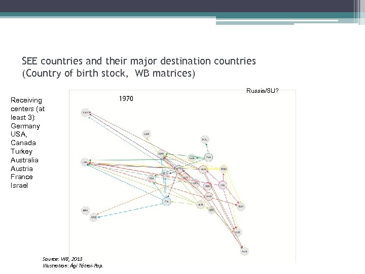 SEE countries and their major destination countries (Country of birth stock, WB matrices) Russia/SU?