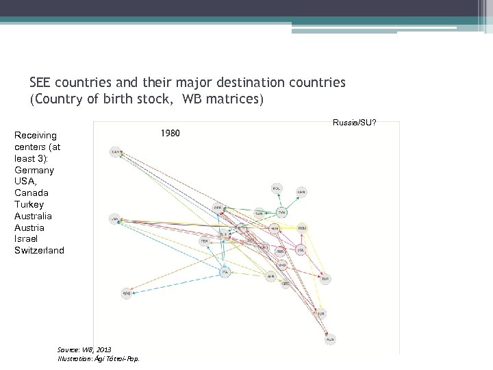 SEE countries and their major destination countries (Country of birth stock, WB matrices) Russia/SU?