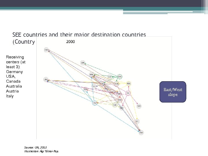 SEE countries and their major destination countries (Country of birth stock, UN matrices Receiving