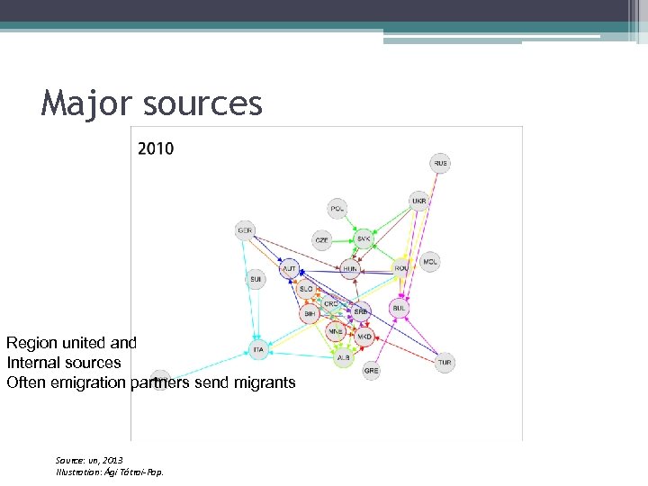 Major sources Region united and Internal sources Often emigration partners send migrants Source: un,