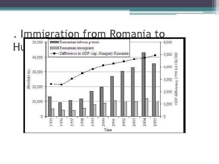 . Immigration from Romania to Hungary 1995– 2005 