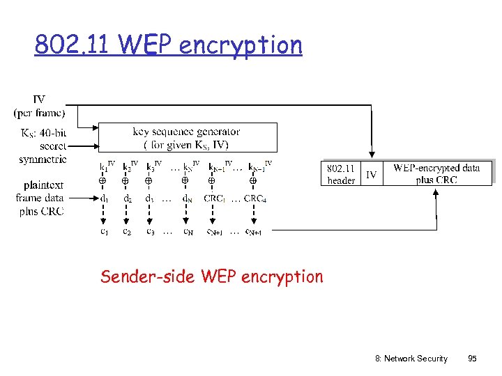 802. 11 WEP encryption Sender-side WEP encryption 8: Network Security 95 