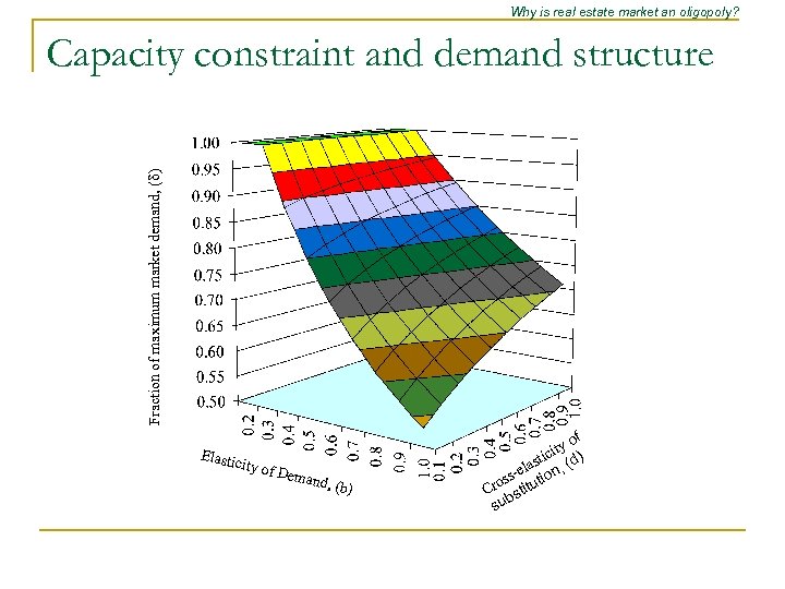 Why is real estate market an oligopoly? Fraction of maximum market demand, ( )