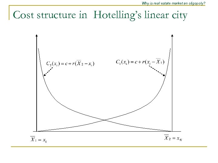Why is real estate market an oligopoly? Cost structure in Hotelling’s linear city 