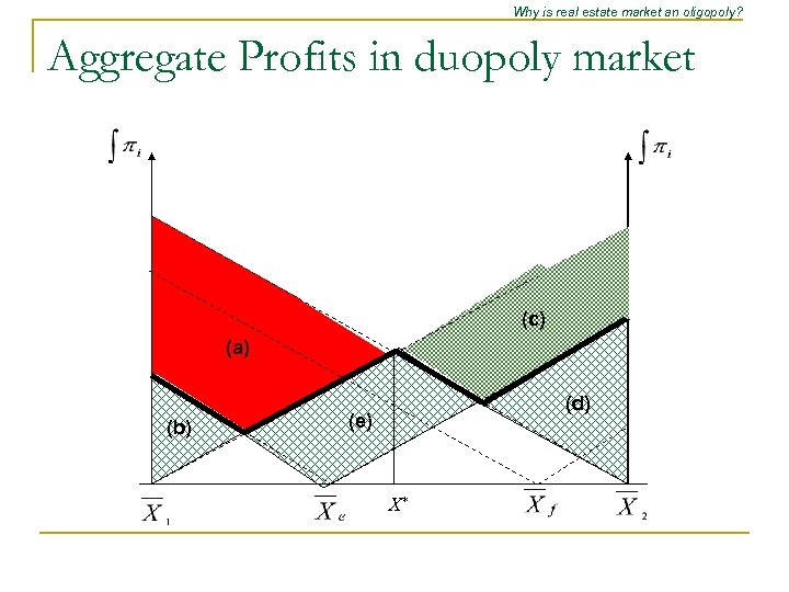 Why is real estate market an oligopoly? Aggregate Profits in duopoly market (c) (a)