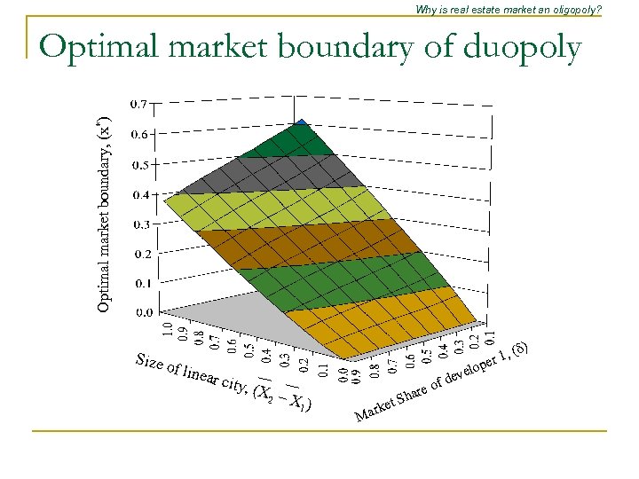 Why is real estate market an oligopoly? Optimal market boundary, (x*) Optimal market boundary