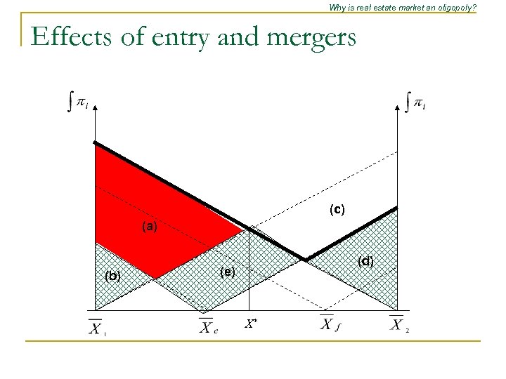 Why is real estate market an oligopoly? Effects of entry and mergers (c) (a)