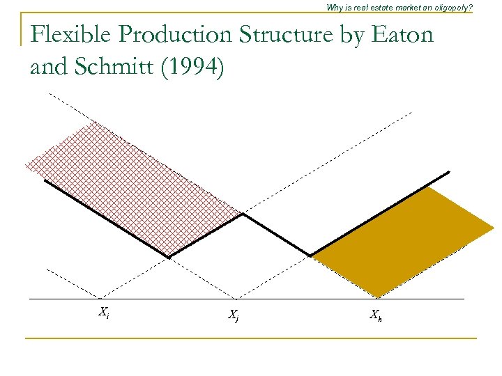 Why is real estate market an oligopoly? Flexible Production Structure by Eaton and Schmitt