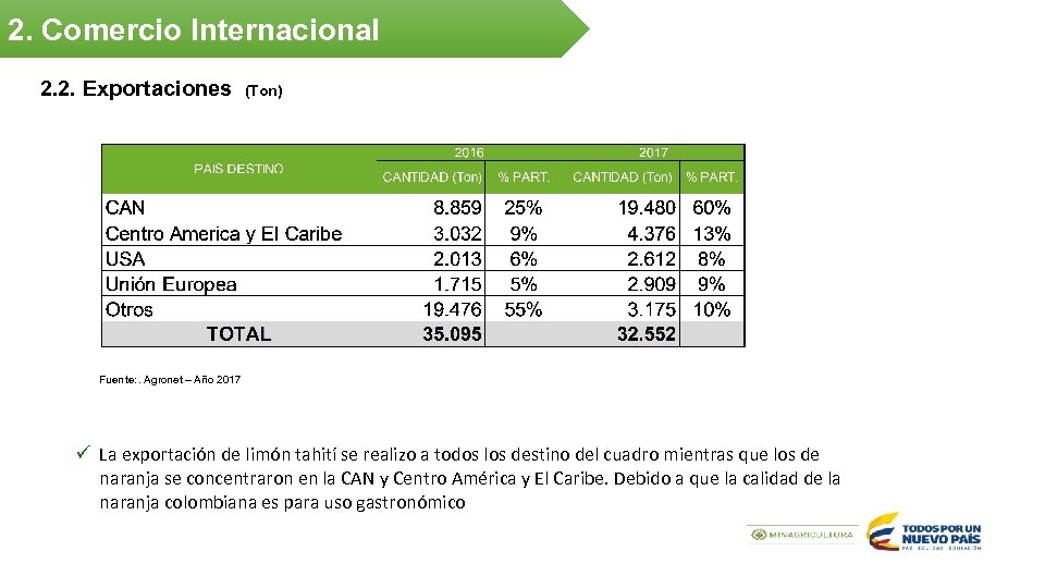 2. Comercio Internacional 2. 2. Exportaciones (Ton) Fuente: . Agronet – Año 2017 ü