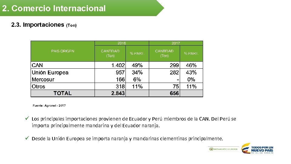 2. Comercio Internacional 2. 3. Importaciones (Ton) Fuente: Agronet - 2017 ü Los principales