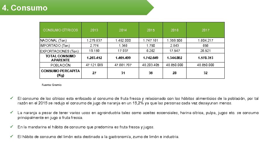 4. Consumo CONSUMO CÍTRICOS NACIONAL (Ton) IMPORTADO (Ton) EXPORTACIONES (Ton) TOTAL CONSUMO APARENTE POBLACIÓN