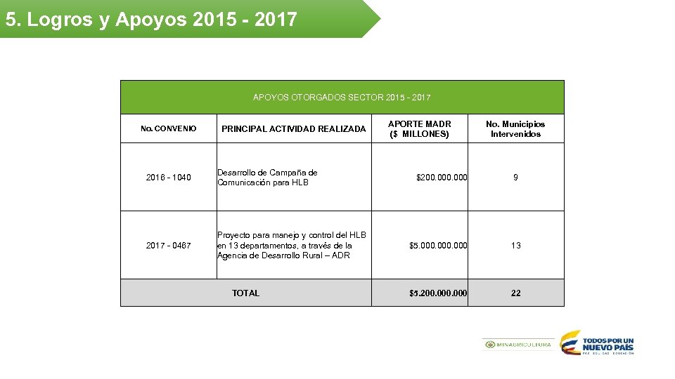 5. Logros y Apoyos 2015 - 2017 APOYOS OTORGADOS SECTOR 2015 - 2017 No.