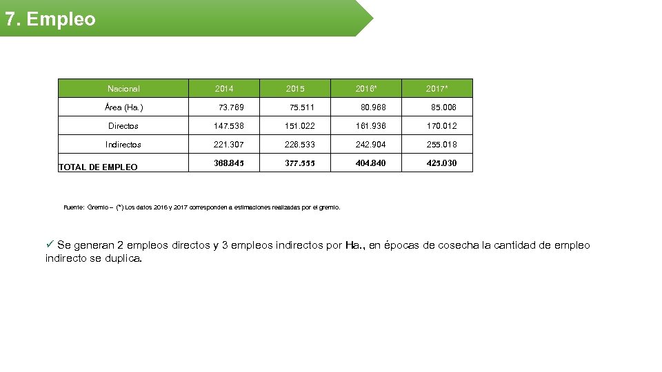 7. Empleo Nacional 2014 2015 2016* 2017* Área (Ha. ) 73. 769 75. 511