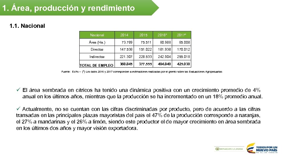 1. Área, producción y rendimiento 1. 1. Nacional 2014 2015 2016* 2017* Área (Ha.