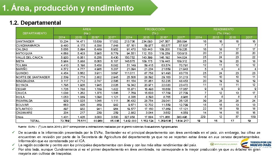 1. Área, producción y rendimiento 1. 2. Departamental ÁREA (Ha. ) DEPARTAMENTO SANTANDER CUNDINAMARCA