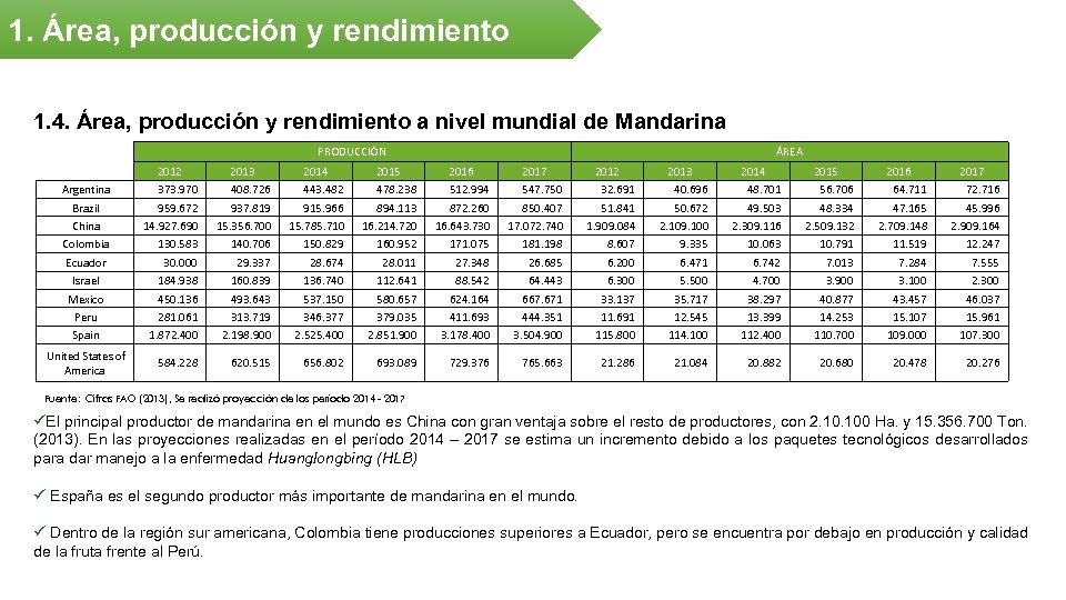 1. Área, producción y rendimiento 1. 4. Área, producción y rendimiento a nivel mundial