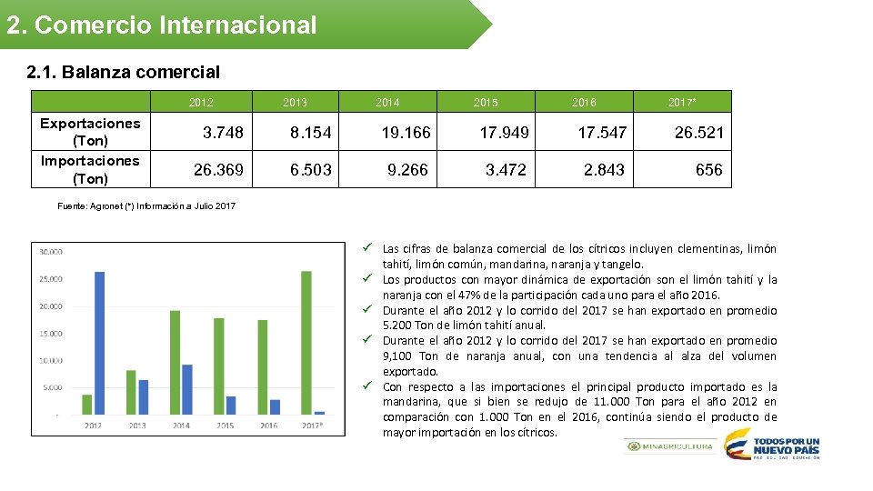 2. Comercio Internacional 2. 1. Balanza comercial Exportaciones (Ton) Importaciones (Ton) 2012 2013 2014