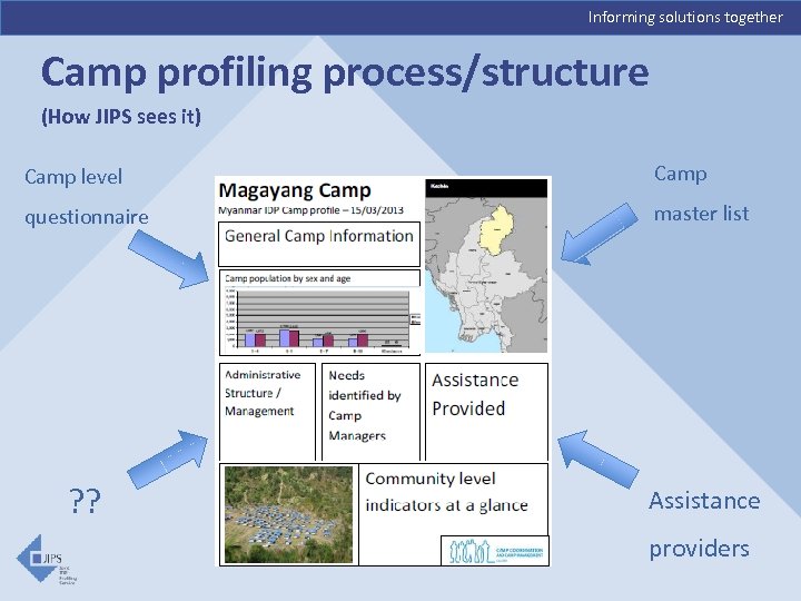 Informing solutions together Camp profiling process/structure (How JIPS sees it) Camp level Camp questionnaire