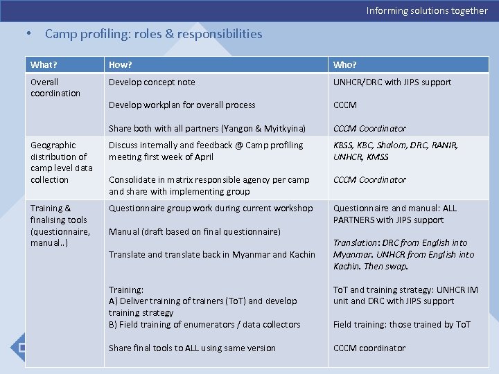Informing solutions together • Camp profiling: roles & responsibilities What? How? Who? Overall coordination
