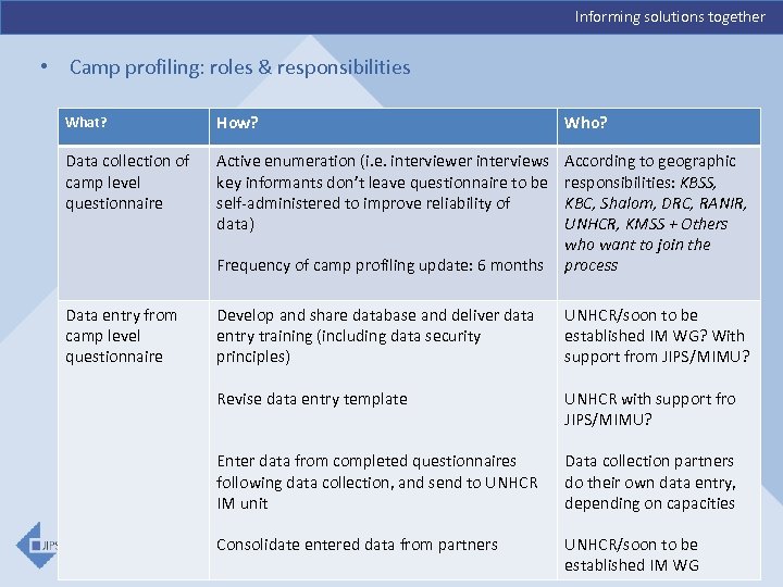 Informing solutions together • Camp profiling: roles & responsibilities What? How? Who? Data collection