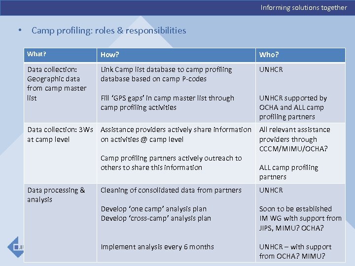 Informing solutions together • Camp profiling: roles & responsibilities What? How? Who? Data collection: