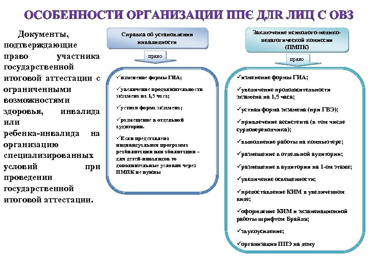 Документы, подтверждающие право участника государственной итоговой аттестации с ограниченными возможностями здоровья, инвалида или ребенка-инвалида