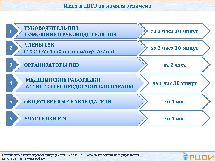 Явка в ППЭ до начала экзамена 1 РУКОВОДИТЕЛЬ ППЭ, ПОМОЩНИКИ РУКОВОДИТЕЛЯ ППЭ за 2