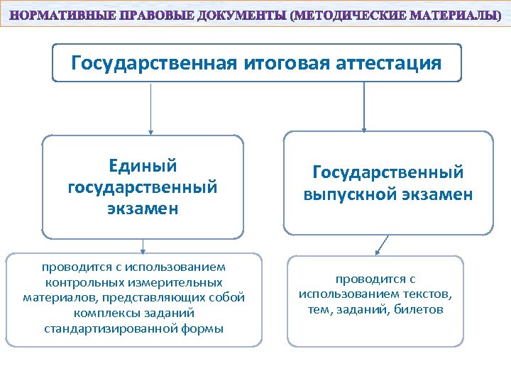 Государственная итоговая аттестация Единый государственный экзамен проводится с использованием контрольных измерительных материалов, представляющих собой