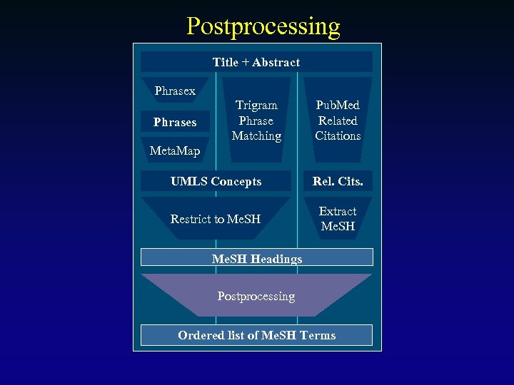 Postprocessing Title + Abstract Phrasex Phrases Trigram Phrase Matching Pub. Med Related Citations Meta.