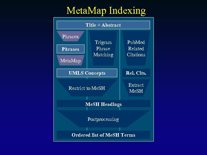 Meta. Map Indexing Title + Abstract Phrasex Phrases Trigram Phrase Matching Pub. Med Related
