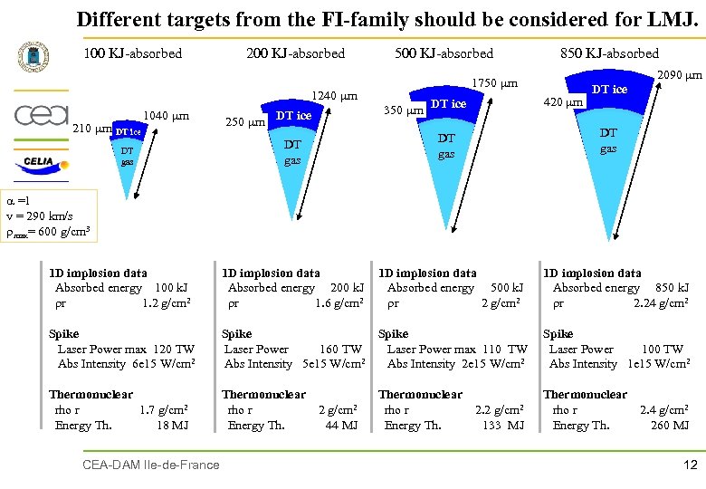 Different targets from the FI-family should be considered for LMJ. 100 KJ-absorbed 200 KJ-absorbed