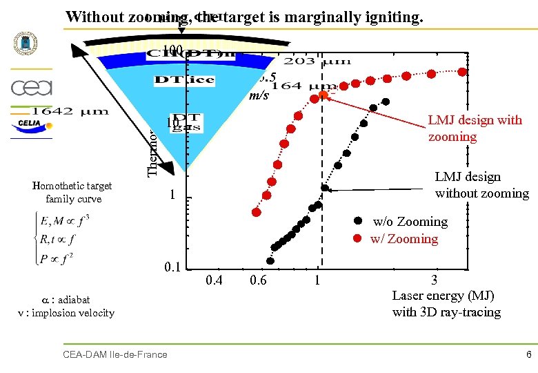 Without zooming, the target is marginally igniting. Thermonuclear gain 100 Adiabat = 3. 5