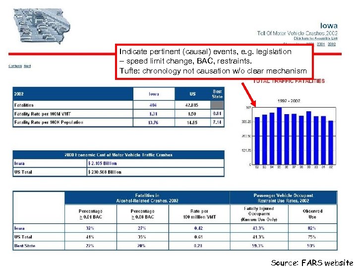 Indicate pertinent (causal) events, e. g. legislation – speed limit change, BAC, restraints. Tufte: