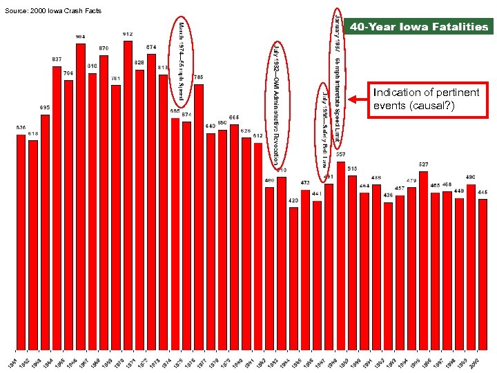 Source: 2000 Iowa Crash Facts Indication of pertinent events (causal? ) 