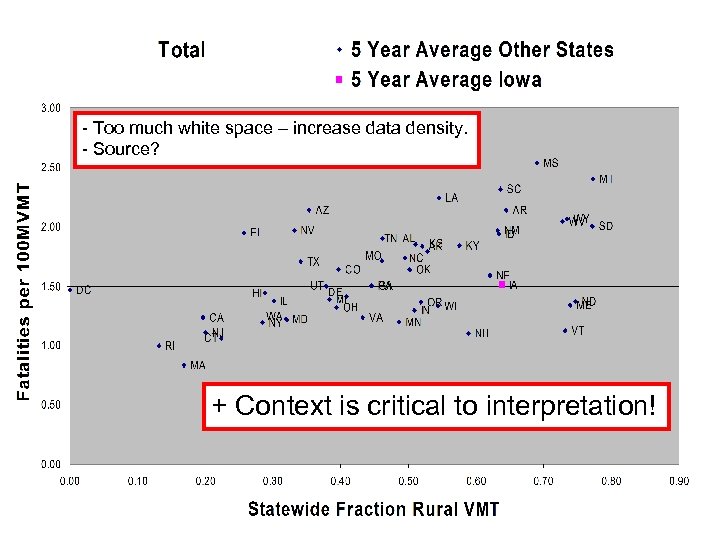 - Too much white space – increase data density. - Source? + Context is