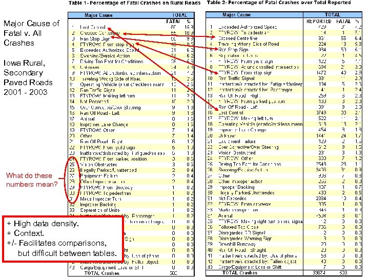 Major Cause of Fatal v. All Crashes Iowa Rural, Secondary Paved Roads 2001 -