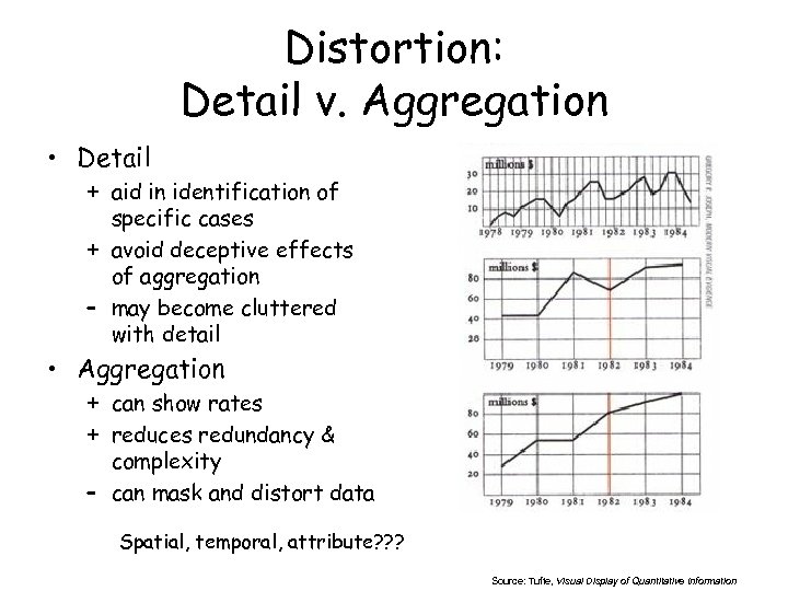 Distortion: Detail v. Aggregation • Detail + aid in identification of specific cases +