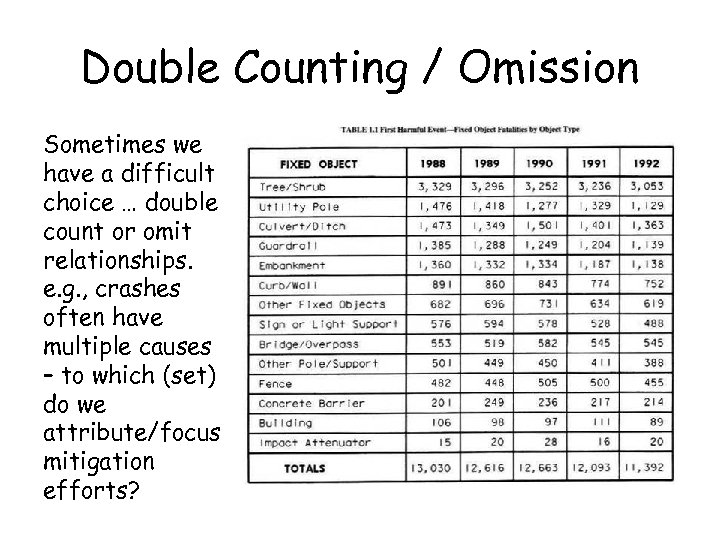 Double Counting / Omission Sometimes we have a difficult choice … double count or