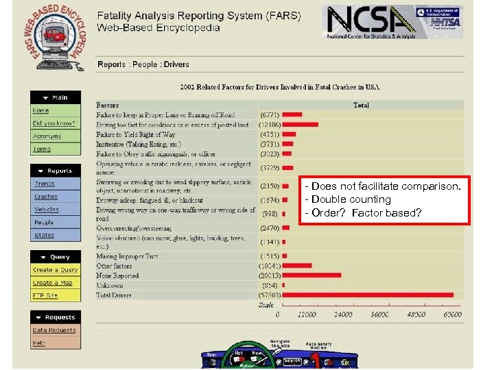 - Does not facilitate comparison. - Double counting - Order? Factor based? 