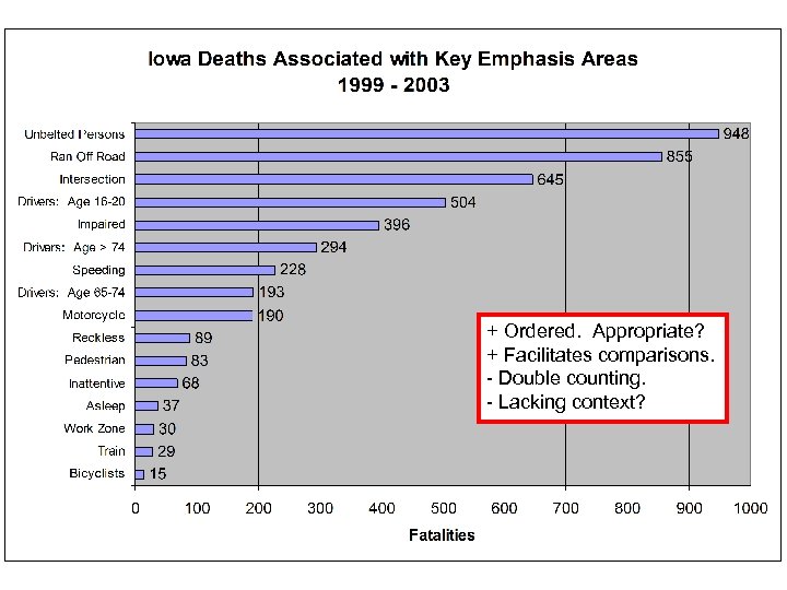 + Ordered. Appropriate? + Facilitates comparisons. - Double counting. - Lacking context? 