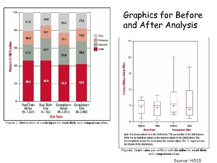 Graphics for Before and After Analysis Source: HSIS 