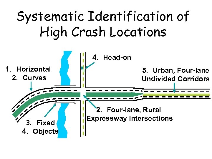Systematic Identification of High Crash Locations 4. Head-on 1. Horizontal 2. Curves 3. Fixed