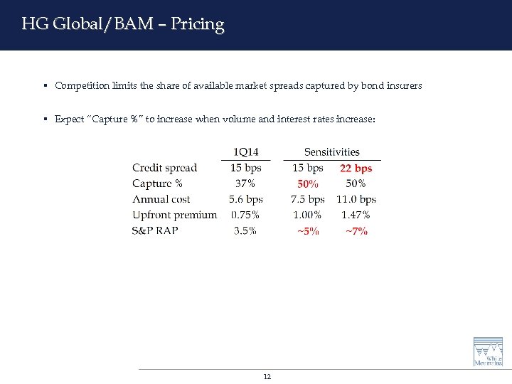 HG Global/BAM – Pricing § Competition limits the share of available market spreads captured
