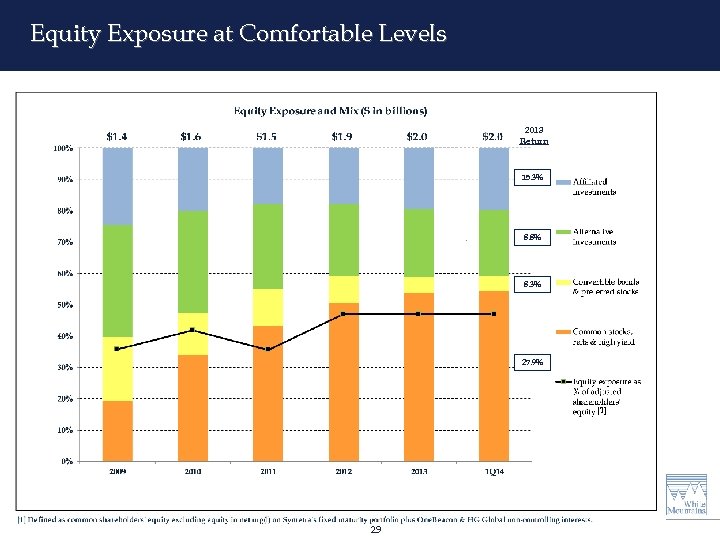 Equity Exposure at Comfortable Levels 2013 Return 15. 3% 8. 8% 8. 3% 27.